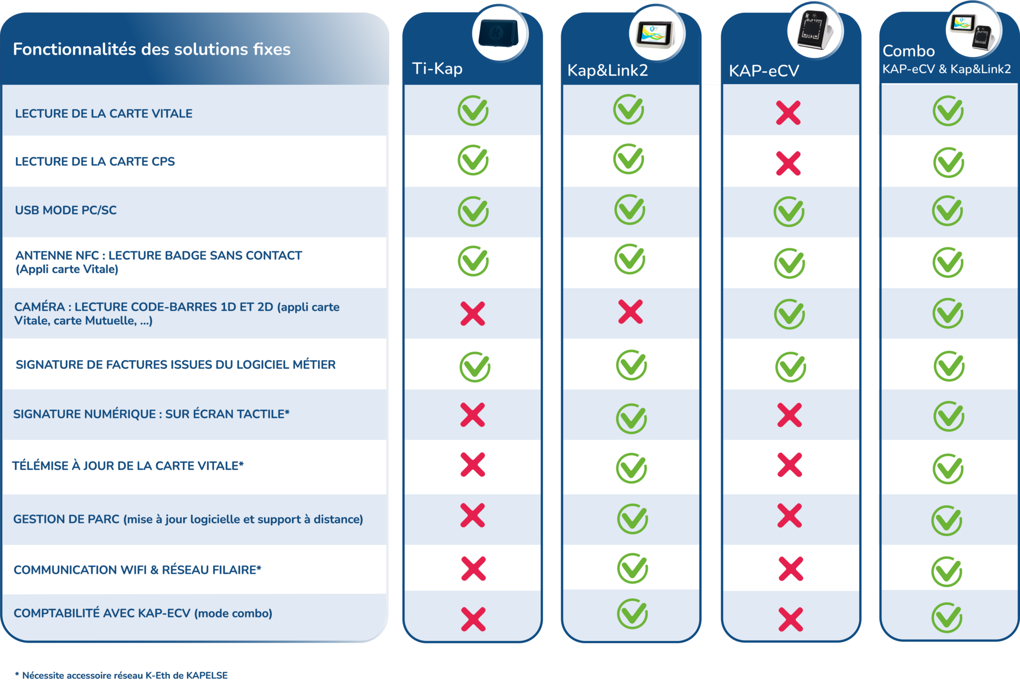 tableau comparatif des lecteurs de carte vitale pour les professionnels de santé au cabinet